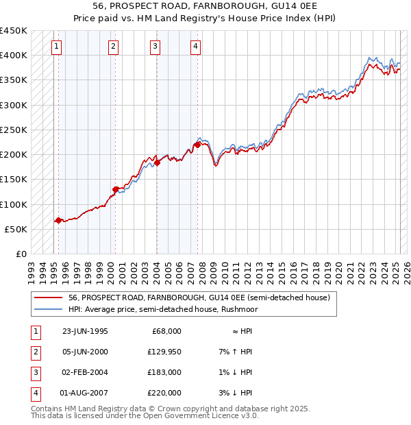 56, PROSPECT ROAD, FARNBOROUGH, GU14 0EE: Price paid vs HM Land Registry's House Price Index