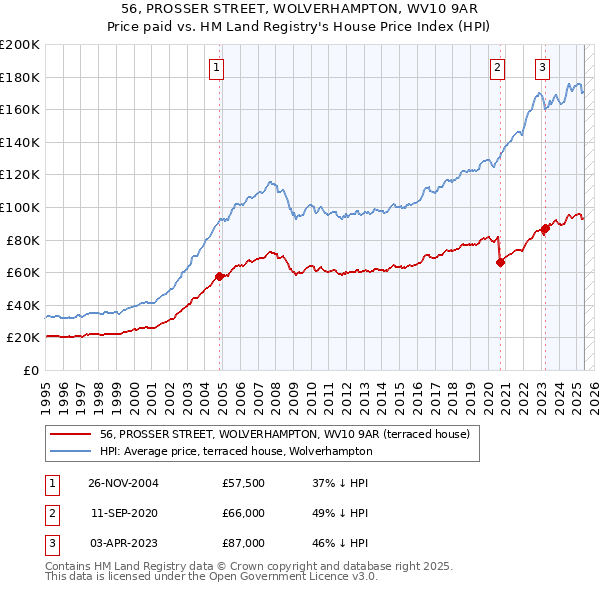 56, PROSSER STREET, WOLVERHAMPTON, WV10 9AR: Price paid vs HM Land Registry's House Price Index