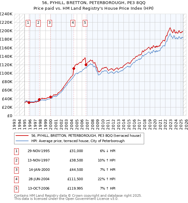 56, PYHILL, BRETTON, PETERBOROUGH, PE3 8QQ: Price paid vs HM Land Registry's House Price Index