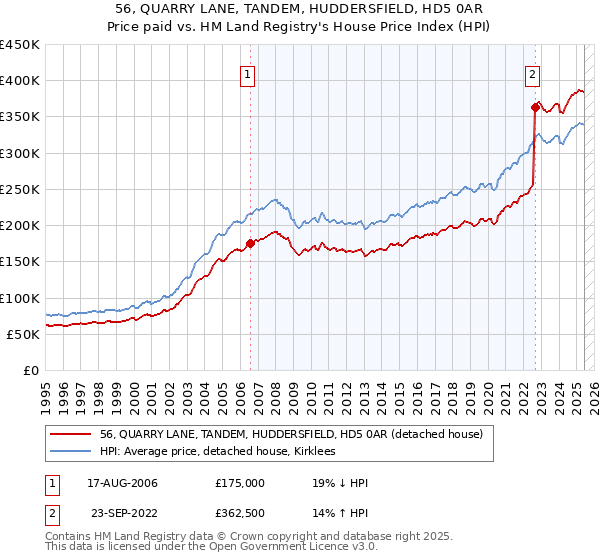 56, QUARRY LANE, TANDEM, HUDDERSFIELD, HD5 0AR: Price paid vs HM Land Registry's House Price Index