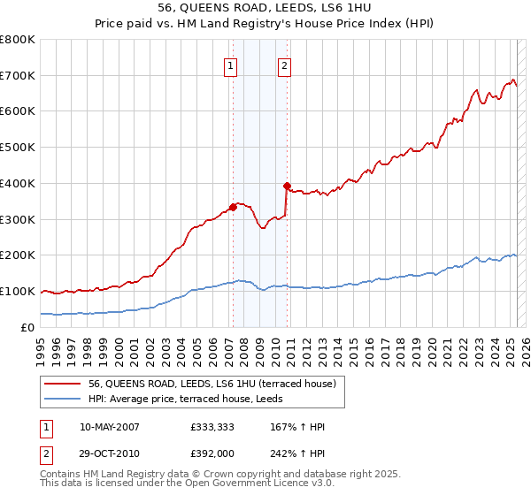 56, QUEENS ROAD, LEEDS, LS6 1HU: Price paid vs HM Land Registry's House Price Index