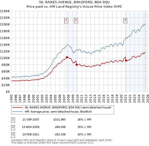 56, RAIKES AVENUE, BRADFORD, BD4 0QU: Price paid vs HM Land Registry's House Price Index