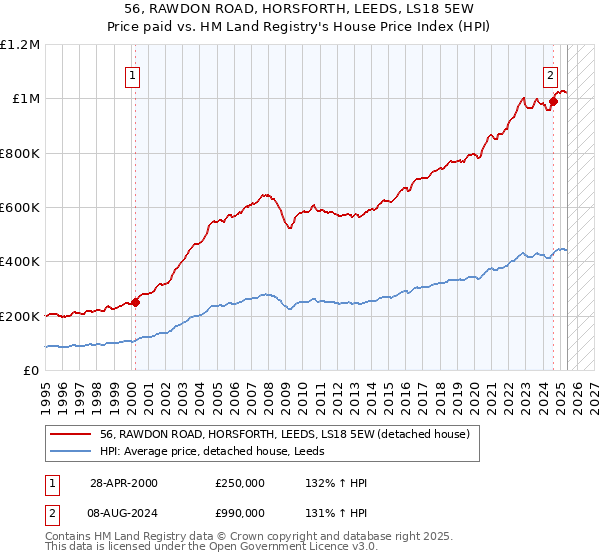 56, RAWDON ROAD, HORSFORTH, LEEDS, LS18 5EW: Price paid vs HM Land Registry's House Price Index