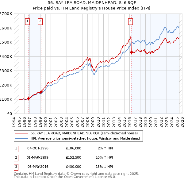 56, RAY LEA ROAD, MAIDENHEAD, SL6 8QF: Price paid vs HM Land Registry's House Price Index