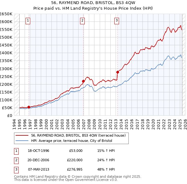 56, RAYMEND ROAD, BRISTOL, BS3 4QW: Price paid vs HM Land Registry's House Price Index