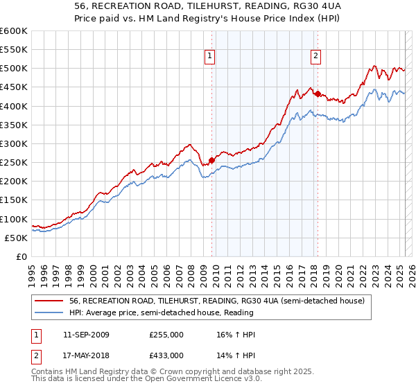56, RECREATION ROAD, TILEHURST, READING, RG30 4UA: Price paid vs HM Land Registry's House Price Index