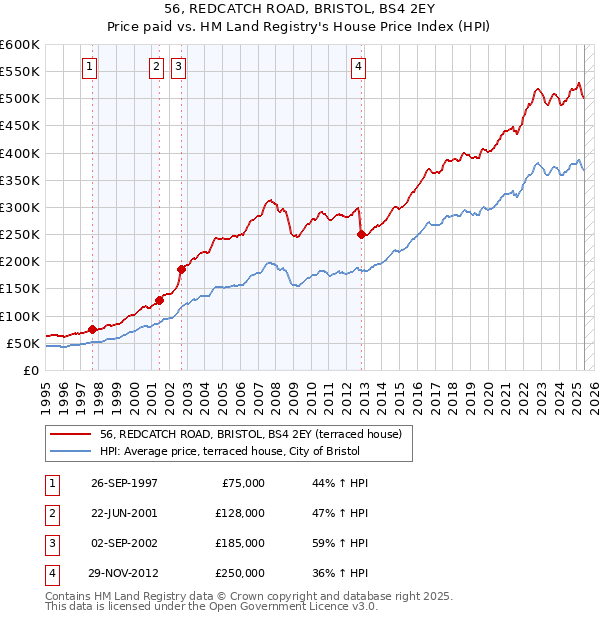 56, REDCATCH ROAD, BRISTOL, BS4 2EY: Price paid vs HM Land Registry's House Price Index