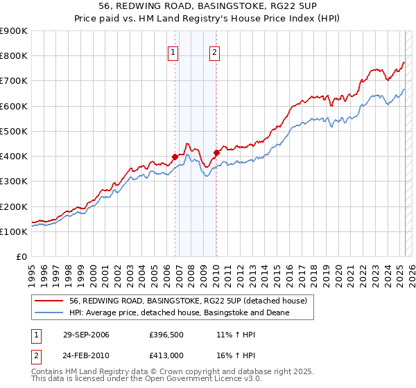 56, REDWING ROAD, BASINGSTOKE, RG22 5UP: Price paid vs HM Land Registry's House Price Index