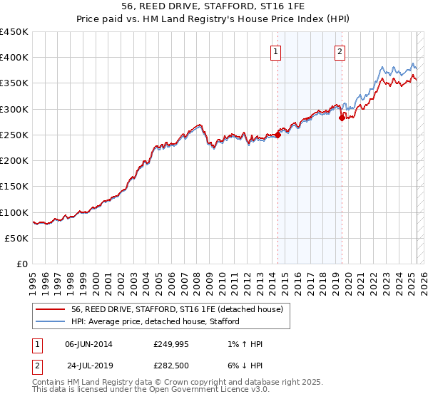 56, REED DRIVE, STAFFORD, ST16 1FE: Price paid vs HM Land Registry's House Price Index