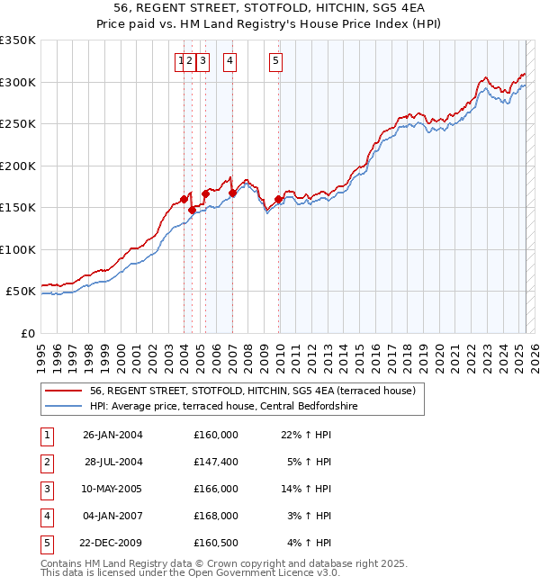 56, REGENT STREET, STOTFOLD, HITCHIN, SG5 4EA: Price paid vs HM Land Registry's House Price Index