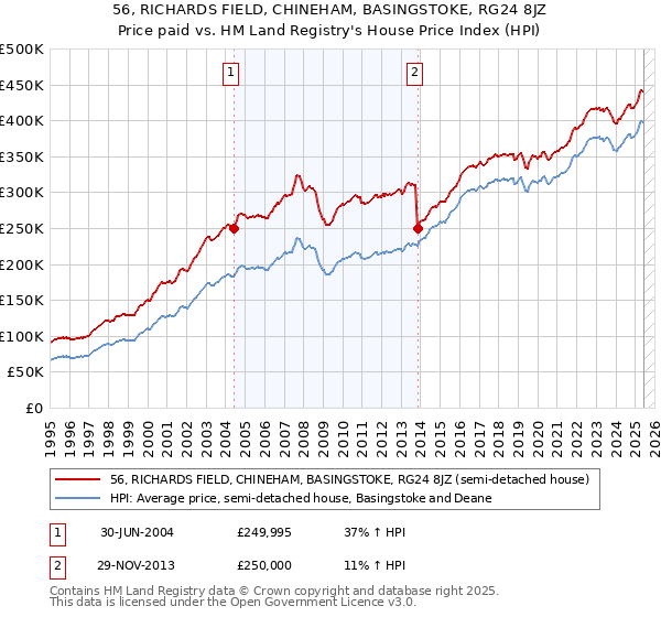 56, RICHARDS FIELD, CHINEHAM, BASINGSTOKE, RG24 8JZ: Price paid vs HM Land Registry's House Price Index