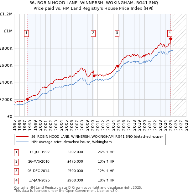 56, ROBIN HOOD LANE, WINNERSH, WOKINGHAM, RG41 5NQ: Price paid vs HM Land Registry's House Price Index