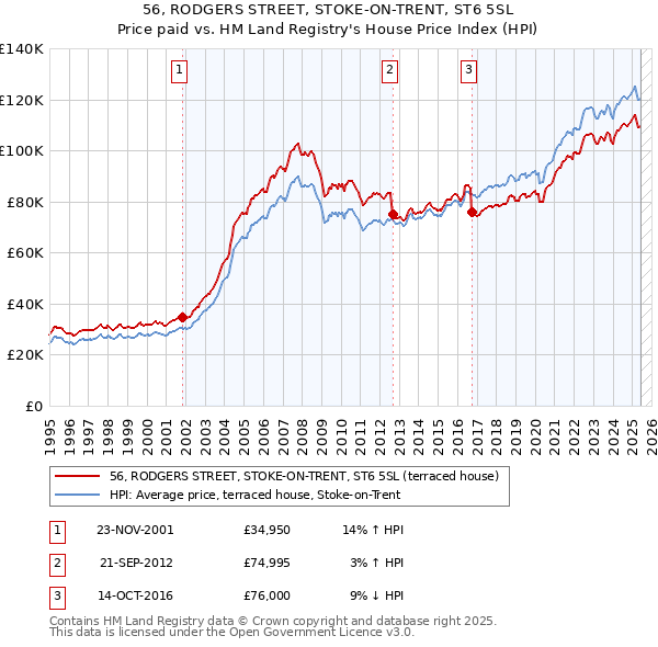 56, RODGERS STREET, STOKE-ON-TRENT, ST6 5SL: Price paid vs HM Land Registry's House Price Index