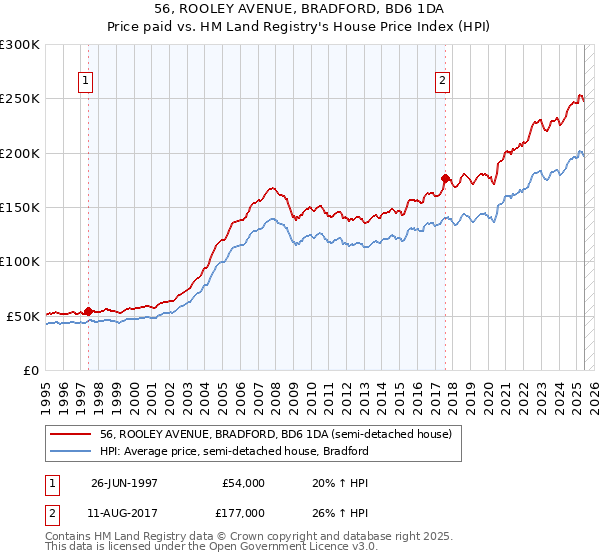 56, ROOLEY AVENUE, BRADFORD, BD6 1DA: Price paid vs HM Land Registry's House Price Index