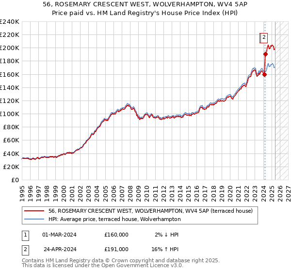 56, ROSEMARY CRESCENT WEST, WOLVERHAMPTON, WV4 5AP: Price paid vs HM Land Registry's House Price Index