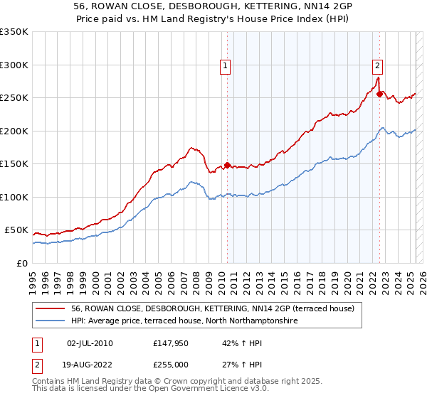 56, ROWAN CLOSE, DESBOROUGH, KETTERING, NN14 2GP: Price paid vs HM Land Registry's House Price Index