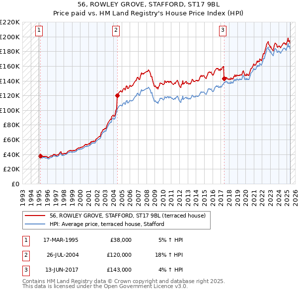 56, ROWLEY GROVE, STAFFORD, ST17 9BL: Price paid vs HM Land Registry's House Price Index