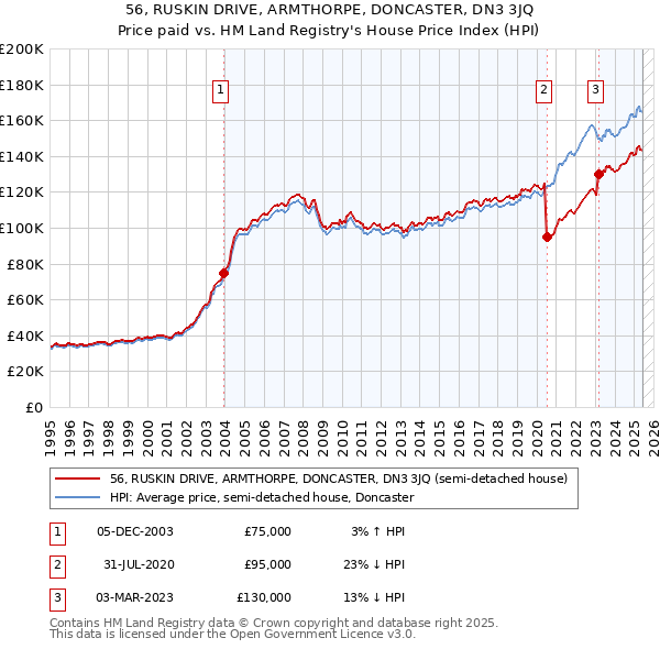 56, RUSKIN DRIVE, ARMTHORPE, DONCASTER, DN3 3JQ: Price paid vs HM Land Registry's House Price Index