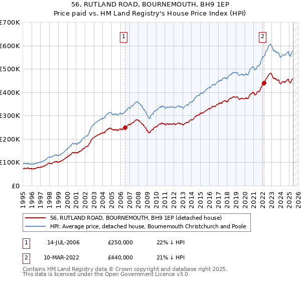 56, RUTLAND ROAD, BOURNEMOUTH, BH9 1EP: Price paid vs HM Land Registry's House Price Index