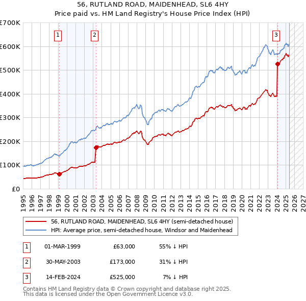 56, RUTLAND ROAD, MAIDENHEAD, SL6 4HY: Price paid vs HM Land Registry's House Price Index