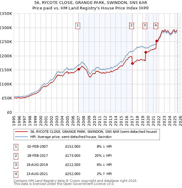 56, RYCOTE CLOSE, GRANGE PARK, SWINDON, SN5 6AR: Price paid vs HM Land Registry's House Price Index