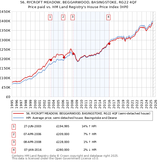 56, RYCROFT MEADOW, BEGGARWOOD, BASINGSTOKE, RG22 4QF: Price paid vs HM Land Registry's House Price Index