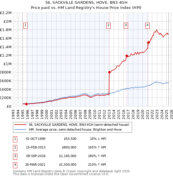 56, SACKVILLE GARDENS, HOVE, BN3 4GH: Price paid vs HM Land Registry's House Price Index