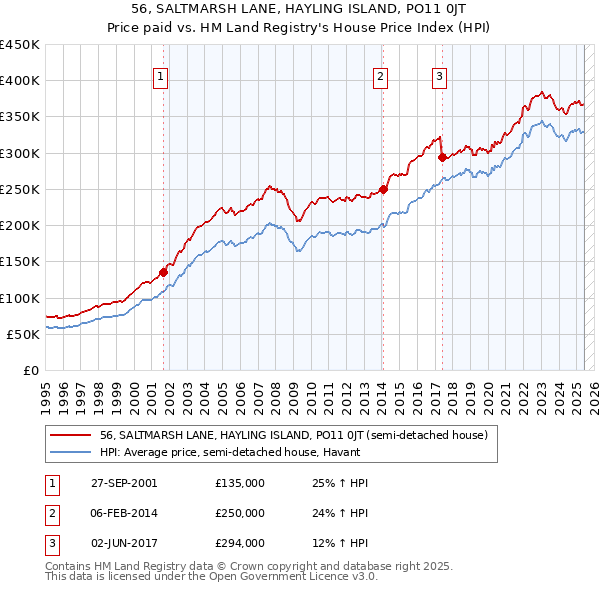 56, SALTMARSH LANE, HAYLING ISLAND, PO11 0JT: Price paid vs HM Land Registry's House Price Index