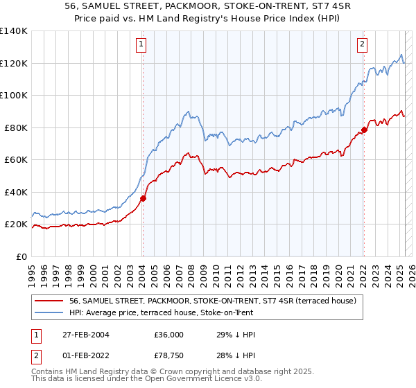 56, SAMUEL STREET, PACKMOOR, STOKE-ON-TRENT, ST7 4SR: Price paid vs HM Land Registry's House Price Index