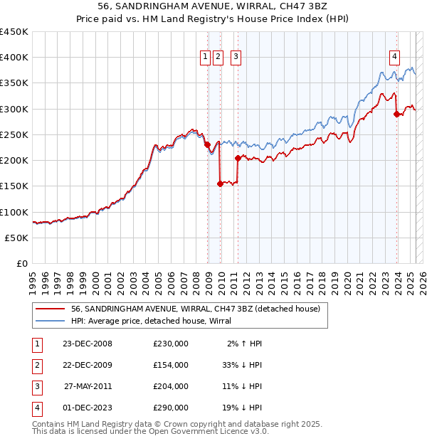 56, SANDRINGHAM AVENUE, WIRRAL, CH47 3BZ: Price paid vs HM Land Registry's House Price Index
