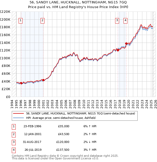 56, SANDY LANE, HUCKNALL, NOTTINGHAM, NG15 7GQ: Price paid vs HM Land Registry's House Price Index