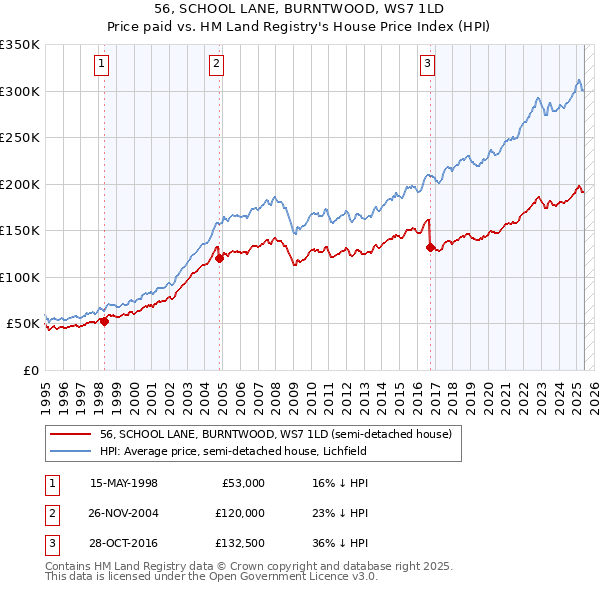 56, SCHOOL LANE, BURNTWOOD, WS7 1LD: Price paid vs HM Land Registry's House Price Index