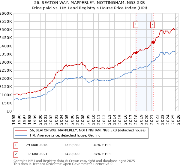 56, SEATON WAY, MAPPERLEY, NOTTINGHAM, NG3 5XB: Price paid vs HM Land Registry's House Price Index