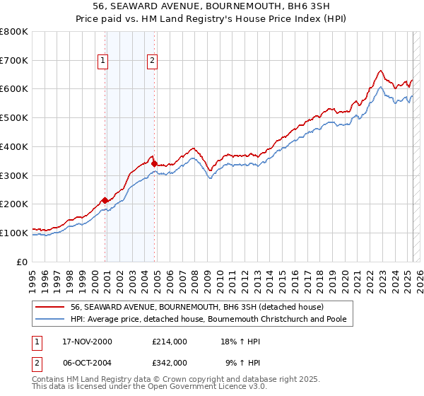 56, SEAWARD AVENUE, BOURNEMOUTH, BH6 3SH: Price paid vs HM Land Registry's House Price Index