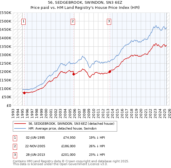 56, SEDGEBROOK, SWINDON, SN3 6EZ: Price paid vs HM Land Registry's House Price Index