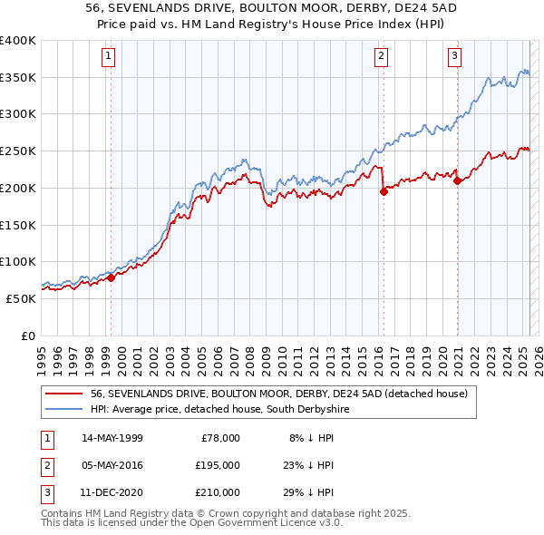 56, SEVENLANDS DRIVE, BOULTON MOOR, DERBY, DE24 5AD: Price paid vs HM Land Registry's House Price Index