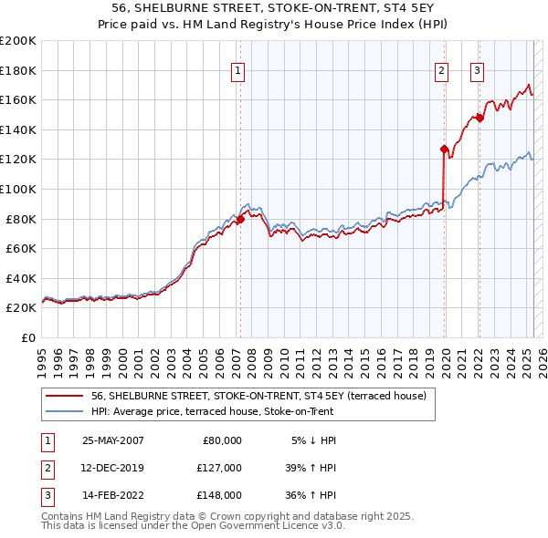 56, SHELBURNE STREET, STOKE-ON-TRENT, ST4 5EY: Price paid vs HM Land Registry's House Price Index