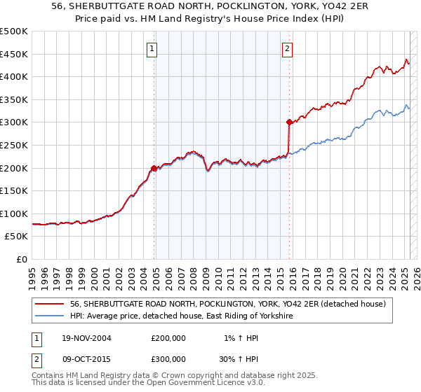 56, SHERBUTTGATE ROAD NORTH, POCKLINGTON, YORK, YO42 2ER: Price paid vs HM Land Registry's House Price Index