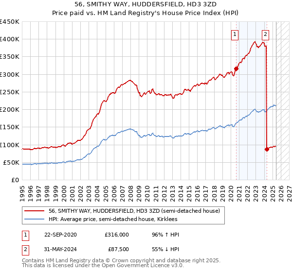 56, SMITHY WAY, HUDDERSFIELD, HD3 3ZD: Price paid vs HM Land Registry's House Price Index