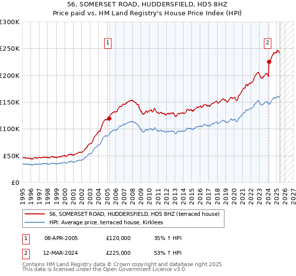 56, SOMERSET ROAD, HUDDERSFIELD, HD5 8HZ: Price paid vs HM Land Registry's House Price Index