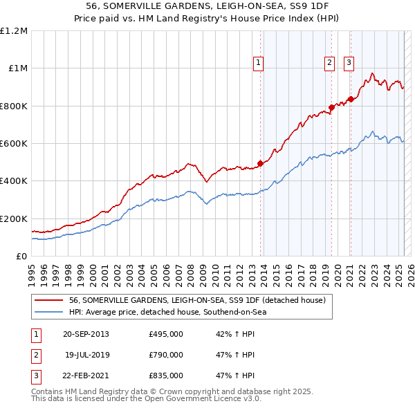 56, SOMERVILLE GARDENS, LEIGH-ON-SEA, SS9 1DF: Price paid vs HM Land Registry's House Price Index