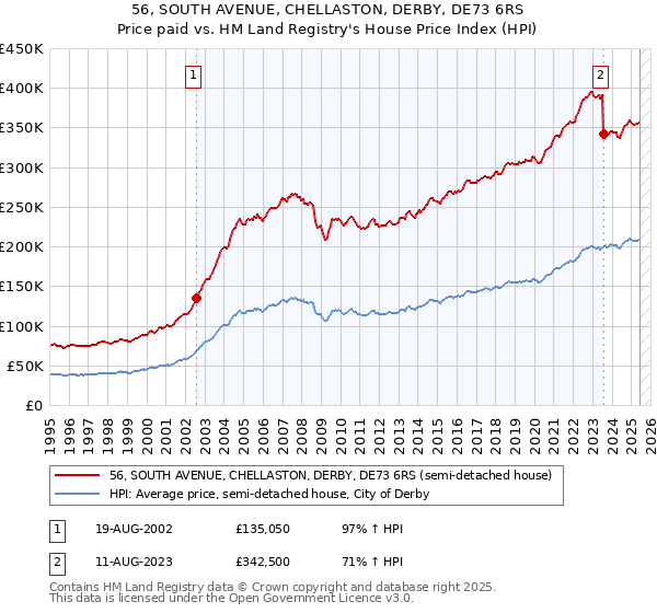 56, SOUTH AVENUE, CHELLASTON, DERBY, DE73 6RS: Price paid vs HM Land Registry's House Price Index