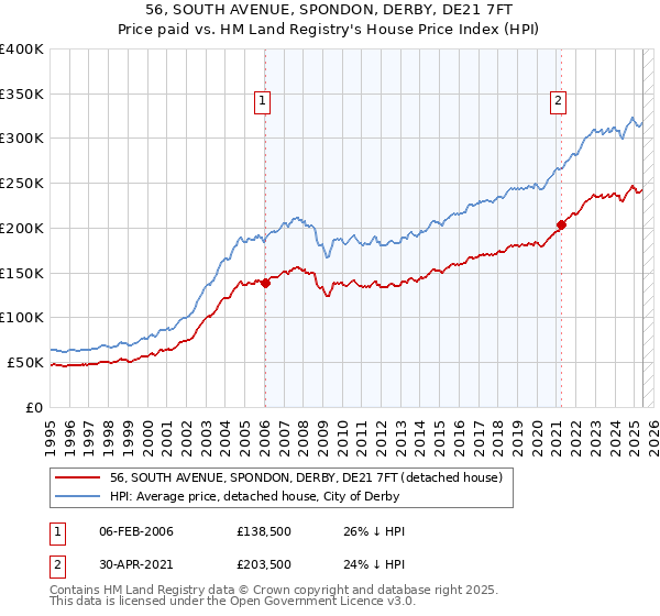 56, SOUTH AVENUE, SPONDON, DERBY, DE21 7FT: Price paid vs HM Land Registry's House Price Index