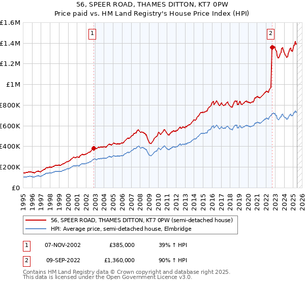 56, SPEER ROAD, THAMES DITTON, KT7 0PW: Price paid vs HM Land Registry's House Price Index