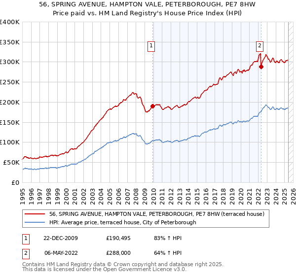 56, SPRING AVENUE, HAMPTON VALE, PETERBOROUGH, PE7 8HW: Price paid vs HM Land Registry's House Price Index