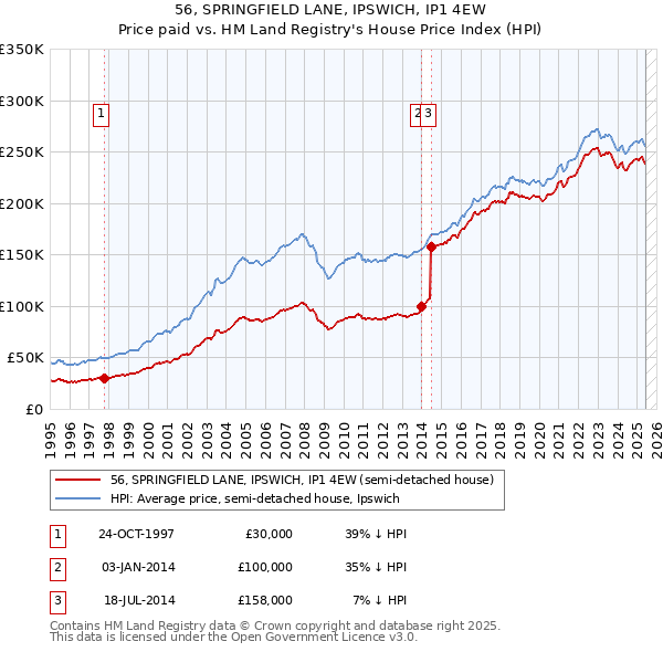 56, SPRINGFIELD LANE, IPSWICH, IP1 4EW: Price paid vs HM Land Registry's House Price Index