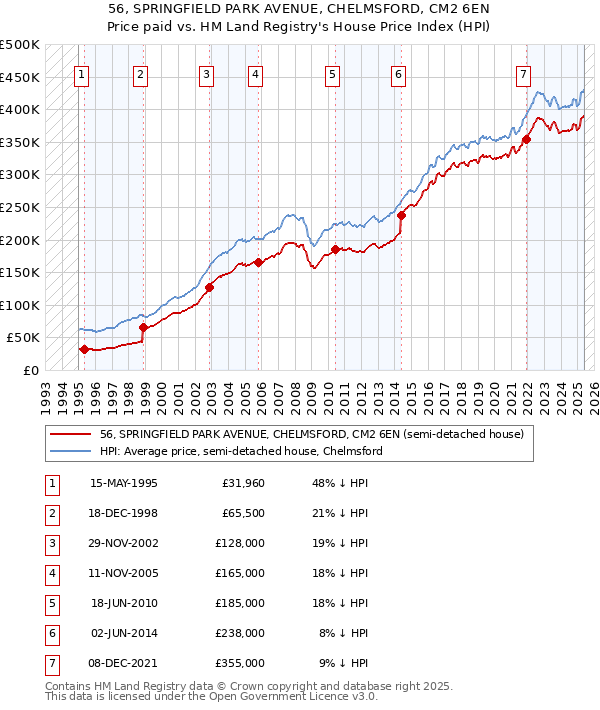 56, SPRINGFIELD PARK AVENUE, CHELMSFORD, CM2 6EN: Price paid vs HM Land Registry's House Price Index