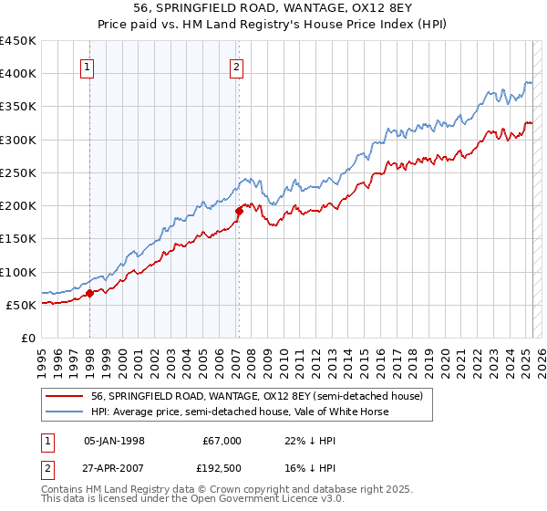 56, SPRINGFIELD ROAD, WANTAGE, OX12 8EY: Price paid vs HM Land Registry's House Price Index