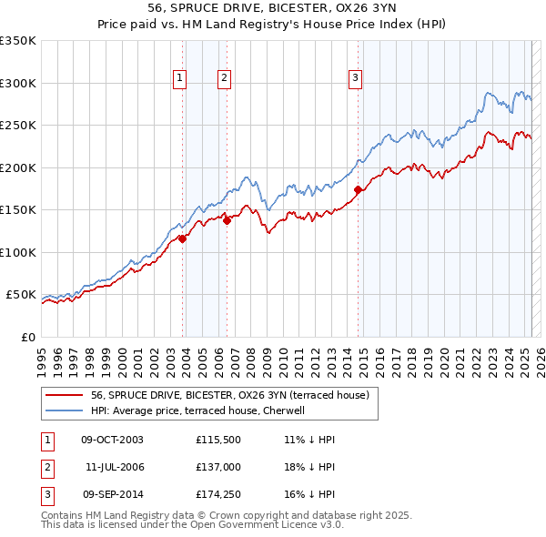 56, SPRUCE DRIVE, BICESTER, OX26 3YN: Price paid vs HM Land Registry's House Price Index