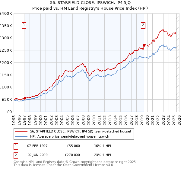 56, STARFIELD CLOSE, IPSWICH, IP4 5JQ: Price paid vs HM Land Registry's House Price Index